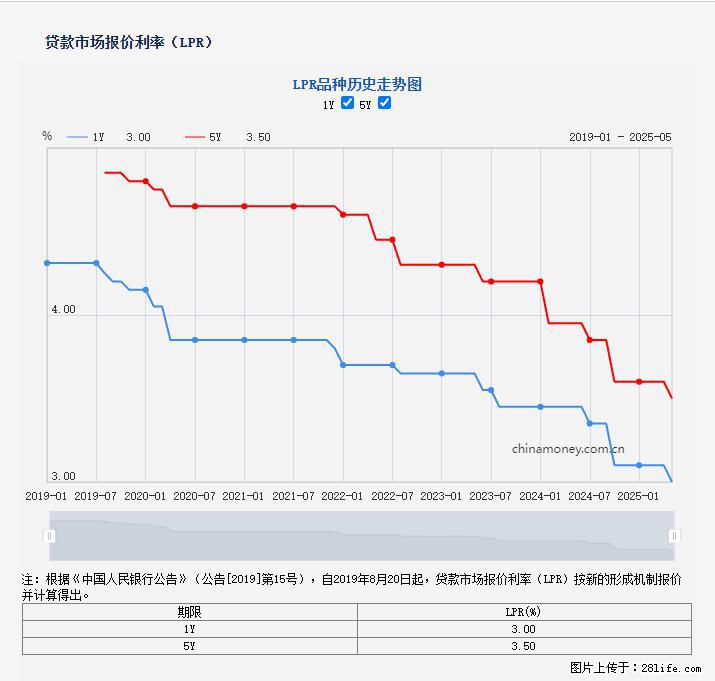 重磅！降息！桂林房贷利率3.0% - 海口生活资讯 - 海口28生活网 haikou.28life.net